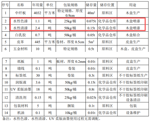 万豪包装年产4.5万件包装制品 涂料项目喷漆总面积7266平方米