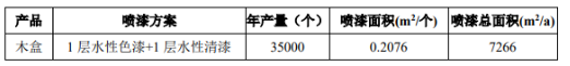 万豪包装年产4.5万件包装制品 涂料项目喷漆总面积7266平方米