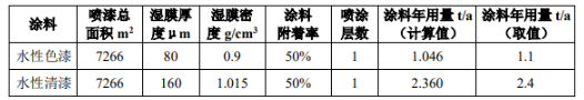 万豪包装年产4.5万件包装制品 涂料项目喷漆总面积7266平方米