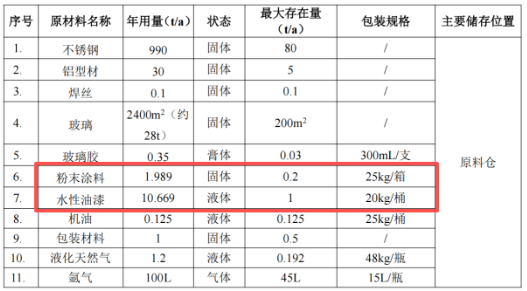 粉末涂料成关键环节！博盛金属年产近12万件制品环评报告