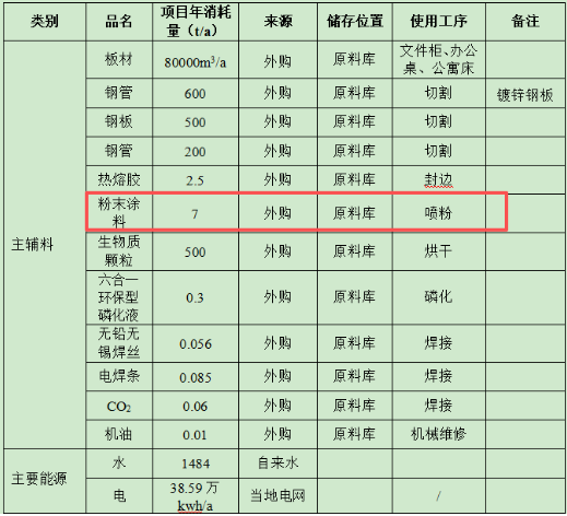 年产文件柜2.1万套、铁架床5千套 粉末涂料采购项目