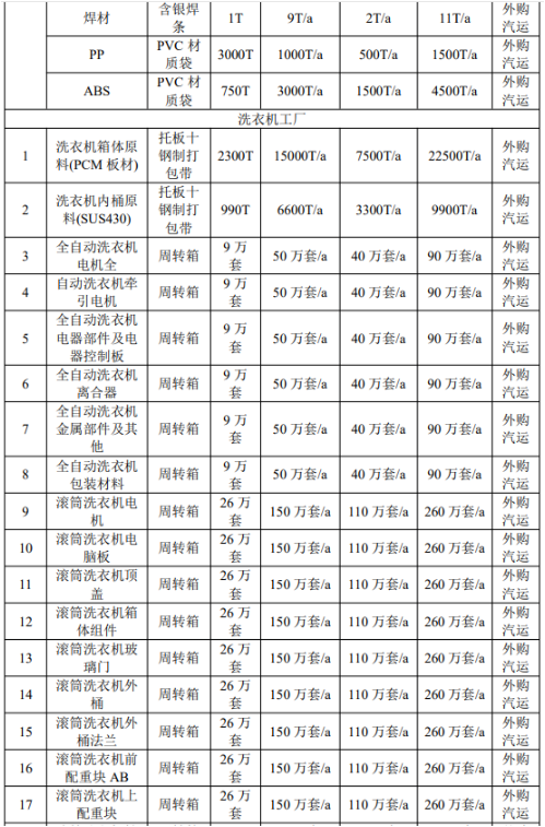 年产200万台家电表面涂装项目：产业园扩建催生涂料新需求