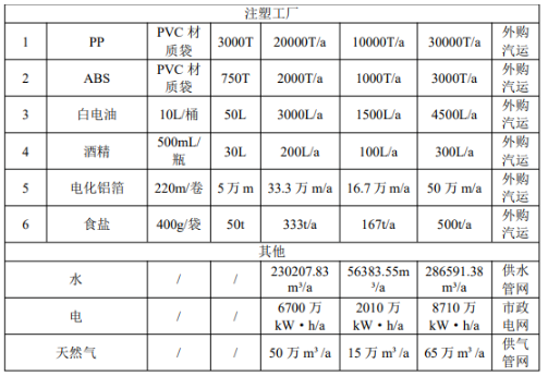 年产200万台家电表面涂装项目：产业园扩建催生涂料新需求