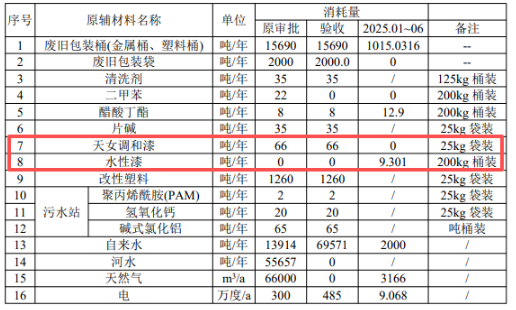涂料包装桶循环利用 实现年产70万只翻新铁桶的绿色供应链
