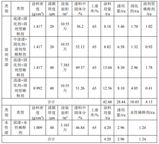 涂料项目：新增喷烤漆间，年喷烤漆量提升至9.42万件