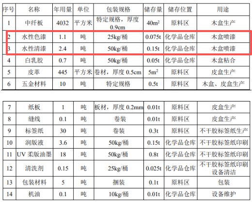 年产3.5万件漆装木盒 包装材料生产中的水性涂料应用
