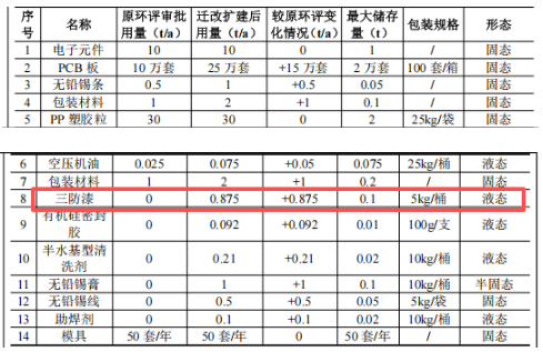 年产10万件电子产品高性能表面涂装 电子器械核心涂料项目