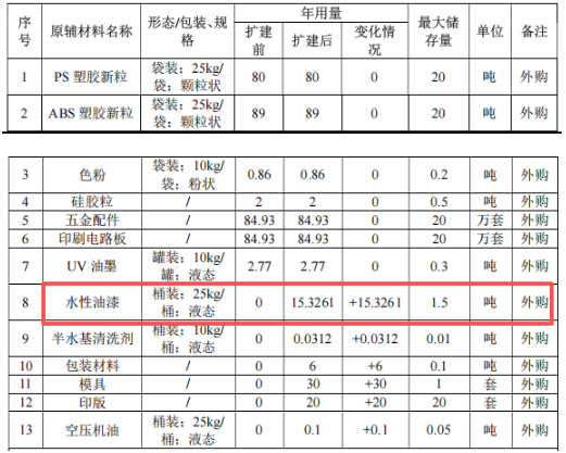 年产85万件键盘表面处理涂料项目 扩建喷涂与涂装生产线