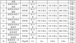 年产200万台家电表面涂装项目：产业园扩建催生涂料新需求