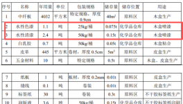 年产3.5万件漆装木盒 包装材料生产中的水性涂料应用