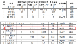 年产10万件电子产品高性能表面涂装 电子器械核心涂料项目