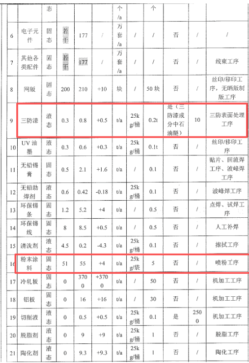 年产182万台！储能产品（涉粉末涂料）产能调整项目