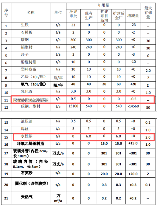 年产300万支锚栓胶管扩建项目启动涂料采购
