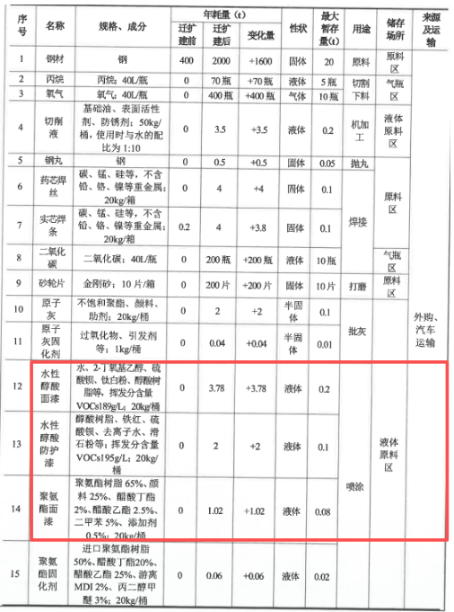 年产1000台/套数控钣金加工设备(涉及涂料使用)的扩建项目