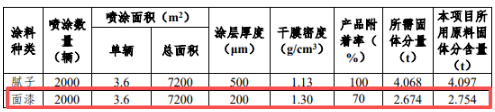 年维保车辆 21800辆(含喷漆 2000 辆)涂料应用维保项目