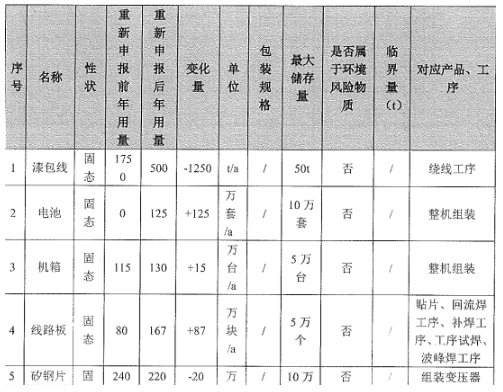 年产182万台！储能产品（涉粉末涂料）产能调整项目