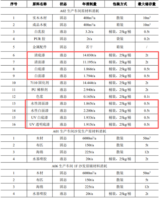年产21万套家具!淄博新项目新增涂料涂装需求