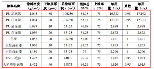 年产21万套家具!淄博新项目新增涂料涂装需求