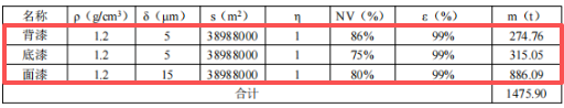 年产14万吨家电外壳板涂料项目投产在即