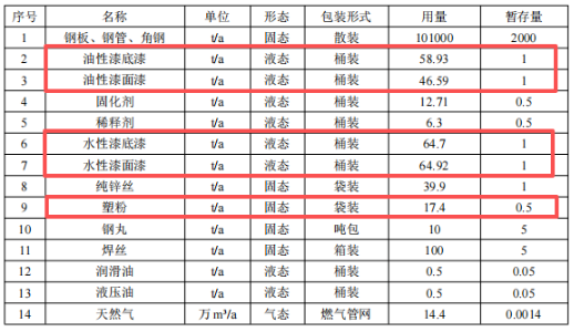 年产10万吨钢结构制品涂料项目落地潍坊