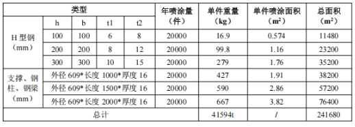 年产10万吨钢结构制品涂料项目落地潍坊
