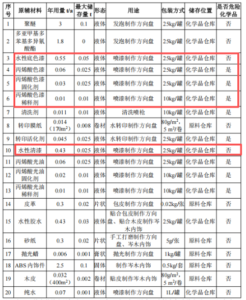 汽车内饰涂料项目,年产方向盘15000个、岑木内饰5000套