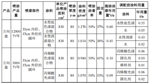 汽车内饰涂料项目,年产方向盘15000个、岑木内饰5000套