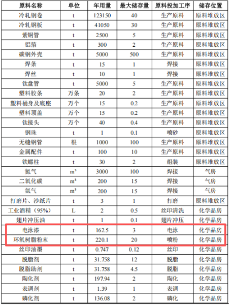 助力年产875万件热泵零部件 芬尼科技涂料项目增加