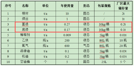 船舶保有量近2500艘,将催生持续性船舶涂料采购需求