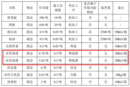 4万件电梯门套,涂料应用为核心生产环节