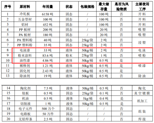 千万级扩建!新顺翔新增数百万件电器配件涂料产线