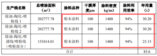 千万级扩建!新顺翔新增数百万件电器配件涂料产线