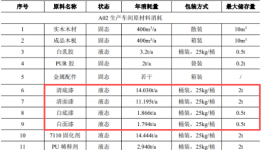 年产21万套家具！淄博新项目新增涂料涂装需求