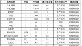 助力年产875万件热泵零部件 芬尼科技涂料项目增加