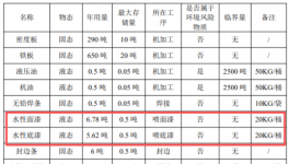 4万件电梯门套，涂料应用为核心生产环节