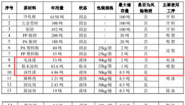 千万级扩建！新顺翔新增数百万件电器配件涂料产线