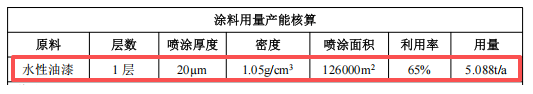 4500万总投资、200万件年产能,聚焦配套涂料项目