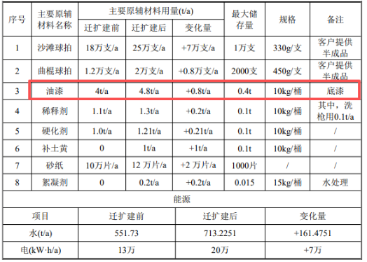 涂料项目驱动27万支球拍产能:年耗8.3吨物料,总投资50万