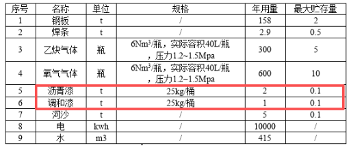 总投资500万扩建：涂料喷涂系船舶维修拆解项目