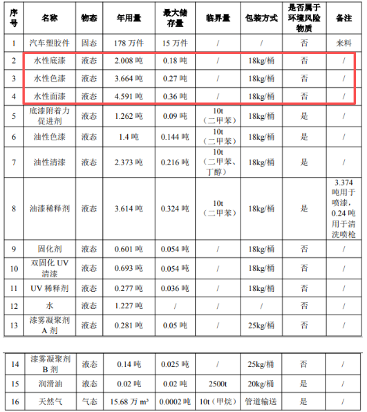 汽车零部件项目——涂料工艺保障178万件塑胶喷涂件产能