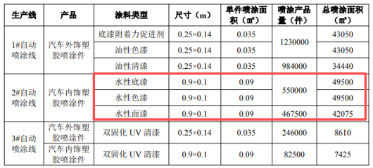 汽车零部件项目——涂料工艺保障178万件塑胶喷涂件产能