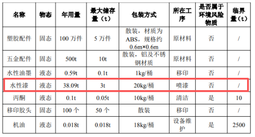 年产500吨五金配件及100万件塑胶配件 涂料采购需求