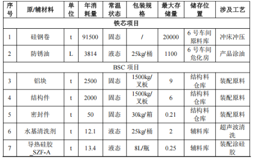 比亚迪扩建年产逾500万件部件，涂料应用为关键环节