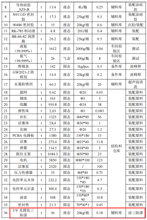 比亚迪扩建年产逾500万件部件，涂料应用为关键环节