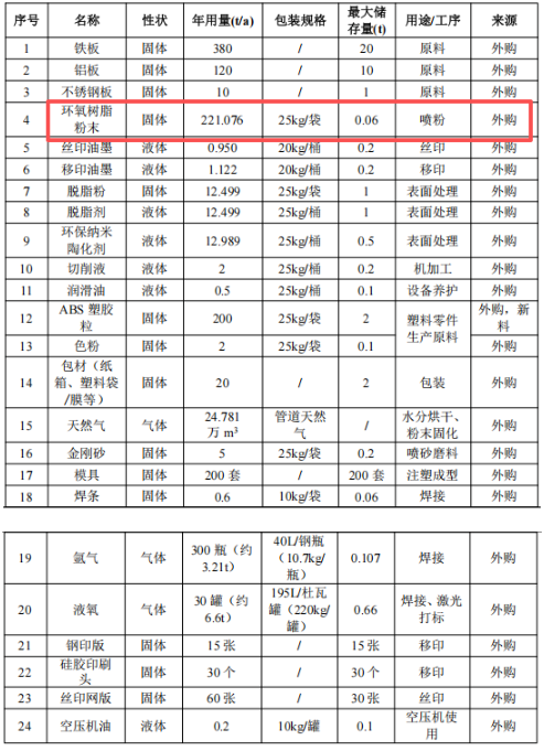 千万元投资，760万件年产能 粉末涂料工艺赋能精密制造项目