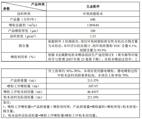 千万元投资，760万件年产能 粉末涂料工艺赋能精密制造项目