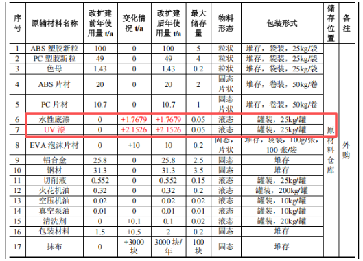 涂料项目：年产超300万件塑胶配件及仪器外壳的改扩建工程