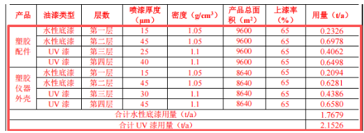 涂料项目：年产超300万件塑胶配件及仪器外壳的改扩建工程