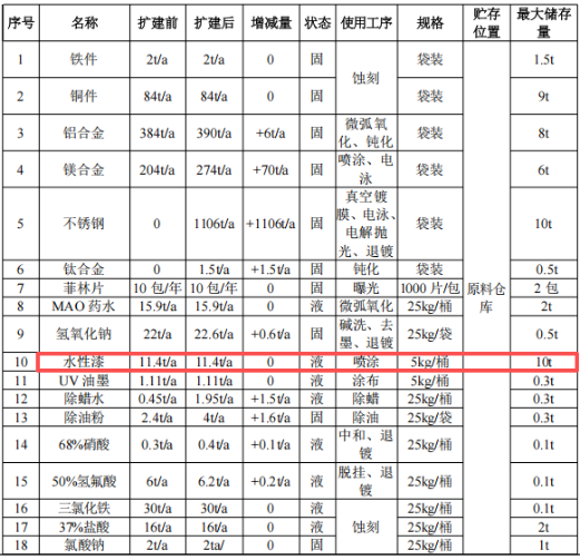 新增5条生产线，涂料（电泳）年加工24.85万㎡