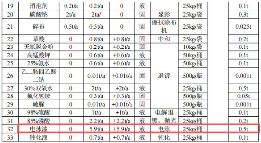 新增5条生产线，涂料（电泳）年加工24.85万㎡
